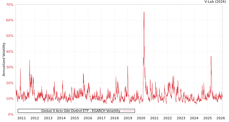 graph of Global X Actv Glbl Dvdnd ETF EGARCH