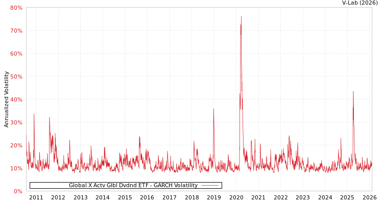 graph of Global X Actv Glbl Dvdnd ETF GARCH