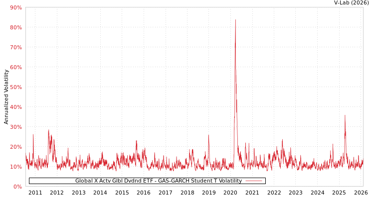 graph of Global X Actv Glbl Dvdnd ETF GAS-GARCH-T