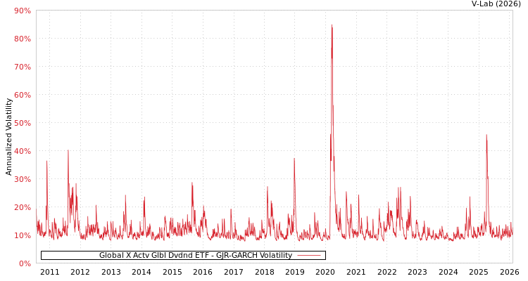 graph of Global X Actv Glbl Dvdnd ETF GJR-GARCH