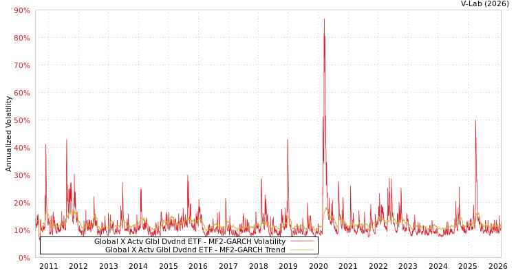 graph of Global X Actv Glbl Dvdnd ETF MF2-GARCH