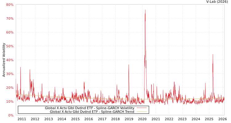 graph of Global X Actv Glbl Dvdnd ETF SGARCH