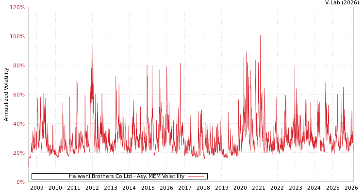 graph of Halwani Brothers Co Ltd AMEM