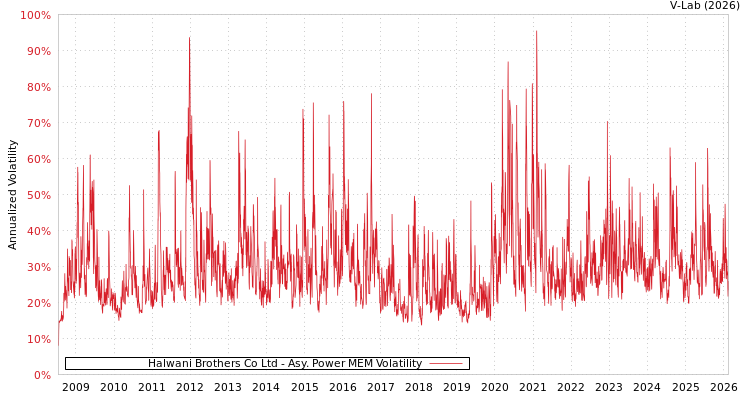 graph of Halwani Brothers Co Ltd APMEM