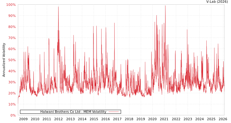 graph of Halwani Brothers Co Ltd MEM