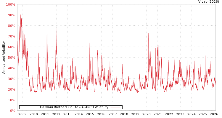 graph of Halwani Brothers Co Ltd APARCH