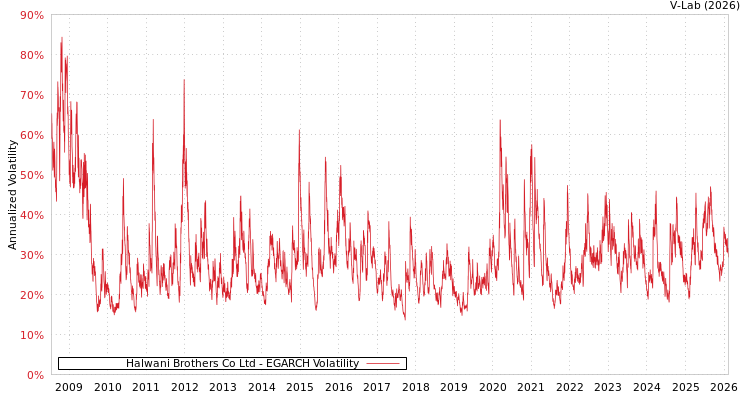 graph of Halwani Brothers Co Ltd EGARCH