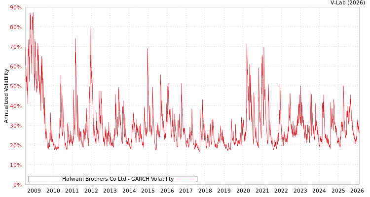 graph of Halwani Brothers Co Ltd GARCH