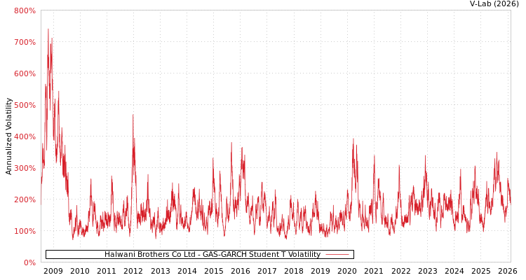 graph of Halwani Brothers Co Ltd GAS-GARCH-T