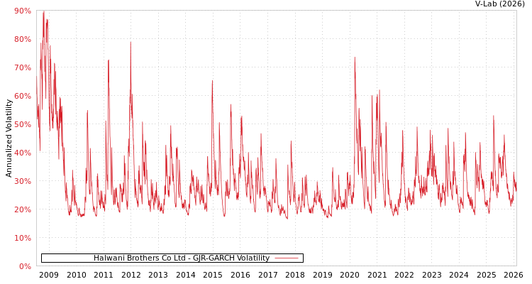 graph of Halwani Brothers Co Ltd GJR-GARCH