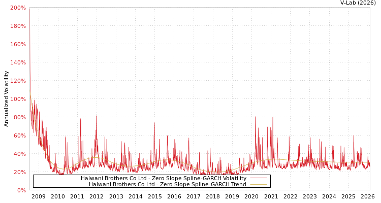 graph of Halwani Brothers Co Ltd S0GARCH