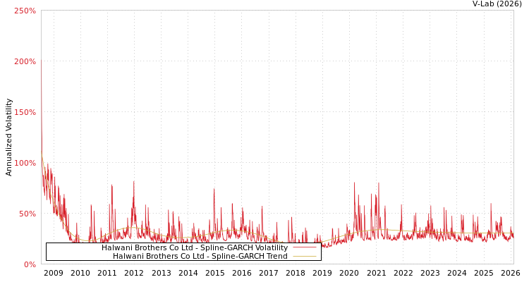 graph of Halwani Brothers Co Ltd SGARCH