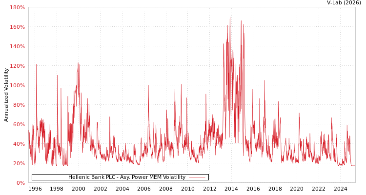 graph of Hellenic Bank PLC APMEM