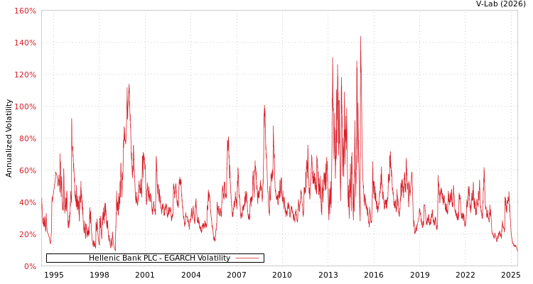 graph of Hellenic Bank PLC EGARCH