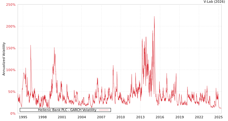 graph of Hellenic Bank PLC GARCH