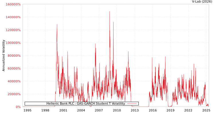 graph of Hellenic Bank PLC GAS-GARCH-T