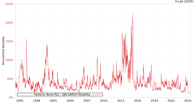 graph of Hellenic Bank PLC GJR-GARCH