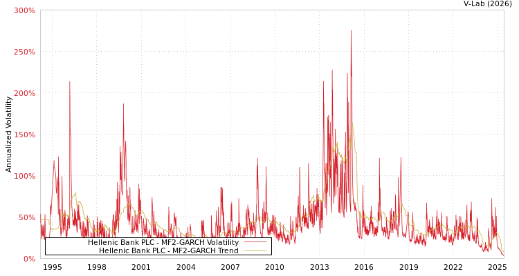graph of Hellenic Bank PLC MF2-GARCH