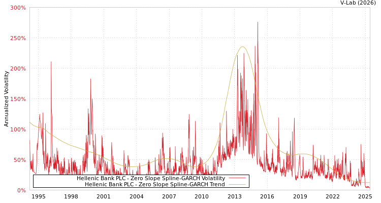 graph of Hellenic Bank PLC S0GARCH
