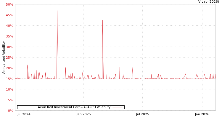 graph of Aeon Reit Investment Corp APARCH