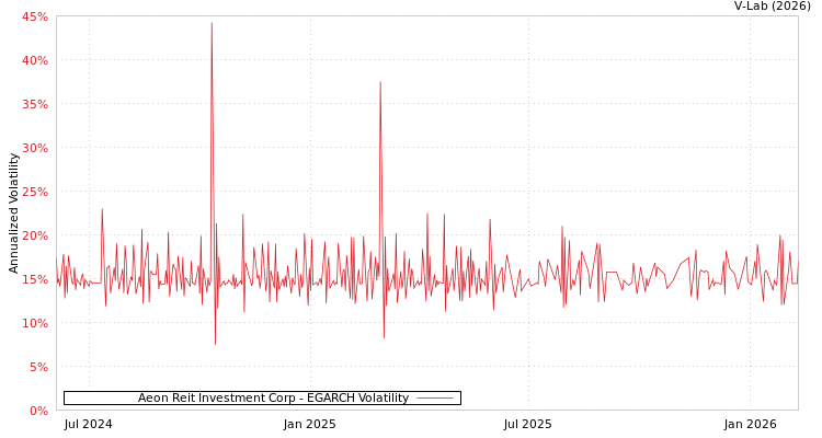 graph of Aeon Reit Investment Corp EGARCH