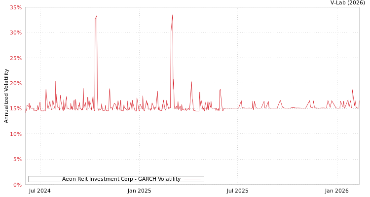 graph of Aeon Reit Investment Corp GARCH