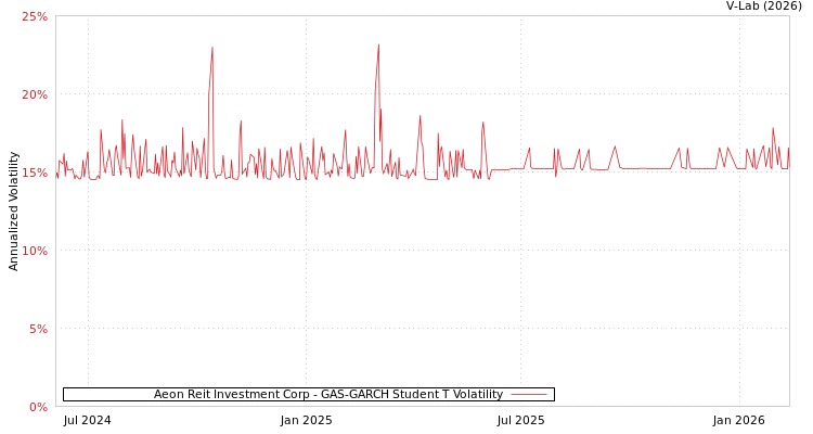 graph of Aeon Reit Investment Corp GAS-GARCH-T