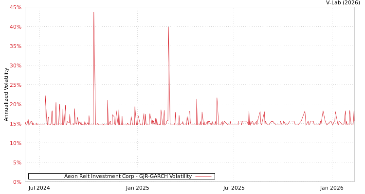 graph of Aeon Reit Investment Corp GJR-GARCH