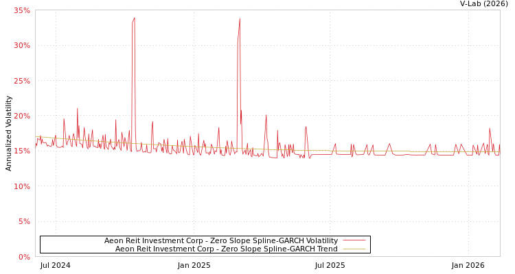 graph of Aeon Reit Investment Corp S0GARCH