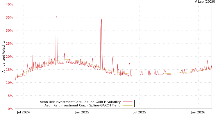 graph of Aeon Reit Investment Corp SGARCH