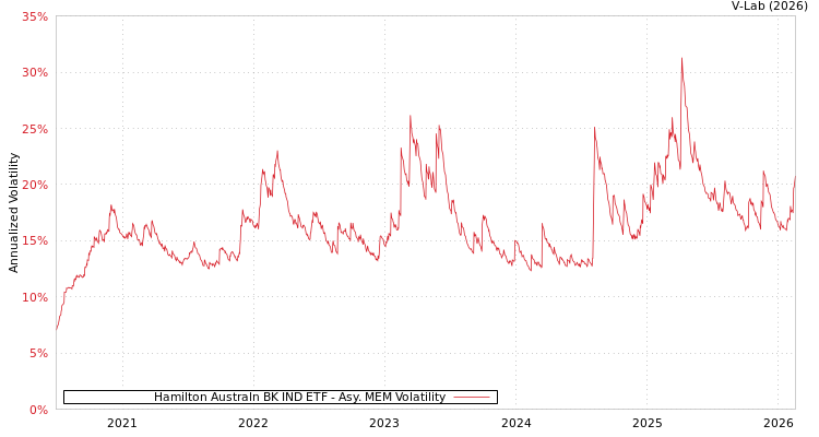 graph of Hamilton Australn BK IND ETF AMEM