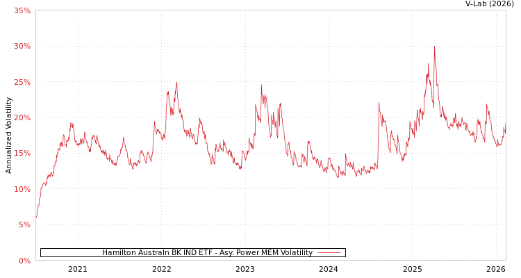 graph of Hamilton Australn BK IND ETF APMEM