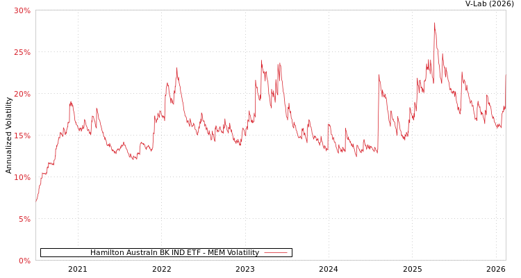 graph of Hamilton Australn BK IND ETF MEM
