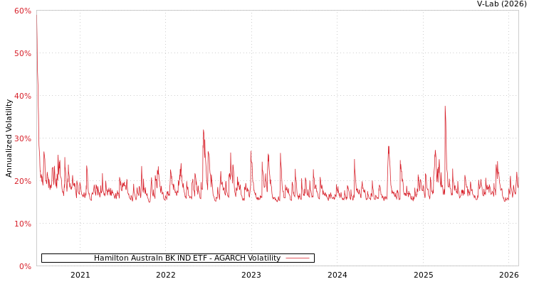 graph of Hamilton Australn BK IND ETF AGARCH