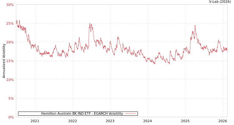 graph of Hamilton Australn BK IND ETF EGARCH