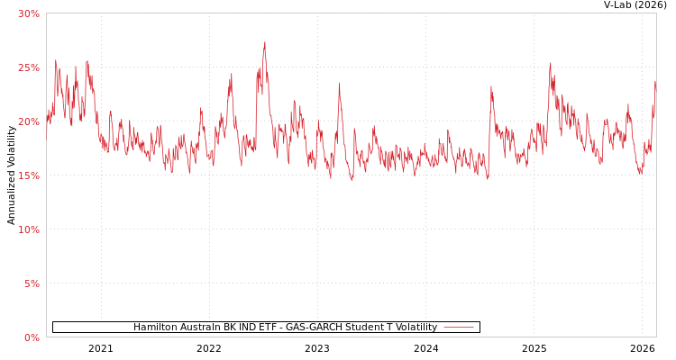 graph of Hamilton Australn BK IND ETF GAS-GARCH-T