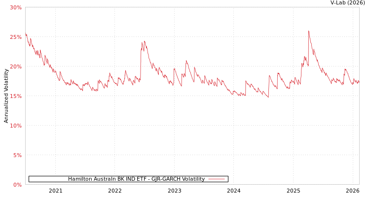 graph of Hamilton Australn BK IND ETF GJR-GARCH