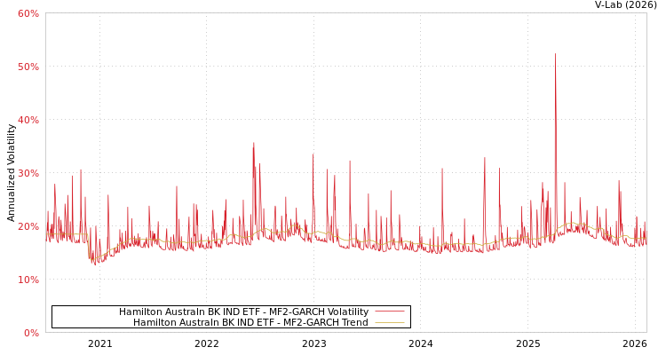 graph of Hamilton Australn BK IND ETF MF2-GARCH