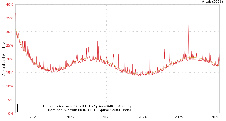 graph of Hamilton Australn BK IND ETF SGARCH