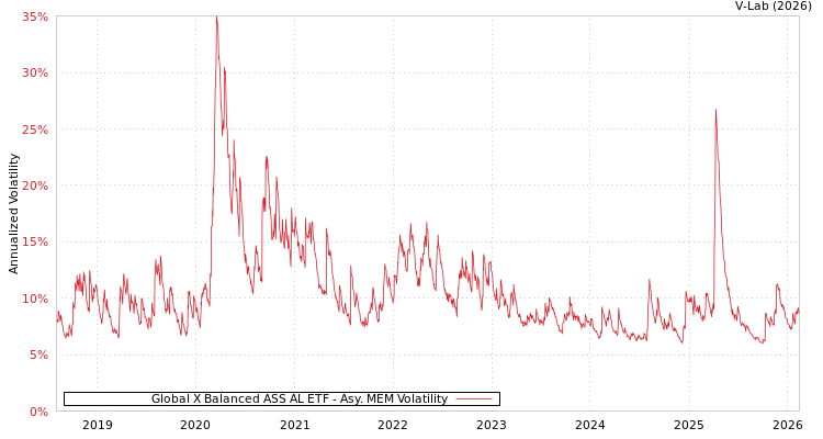 graph of Global X Balanced ASS AL ETF AMEM