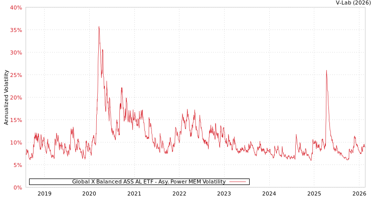 graph of Global X Balanced ASS AL ETF APMEM