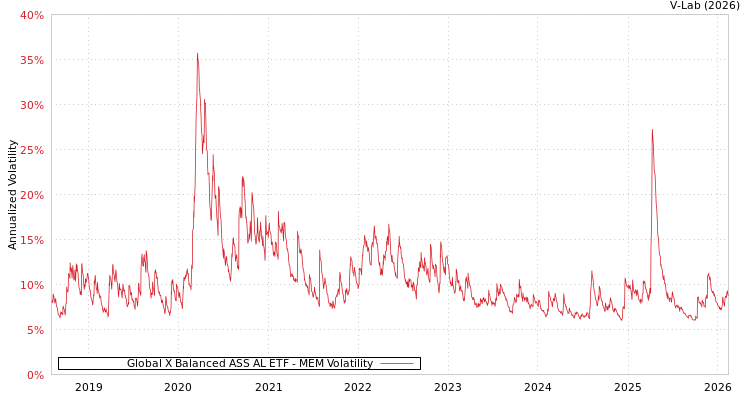 graph of Global X Balanced ASS AL ETF MEM