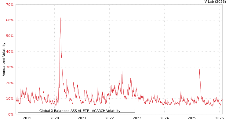 graph of Global X Balanced ASS AL ETF AGARCH