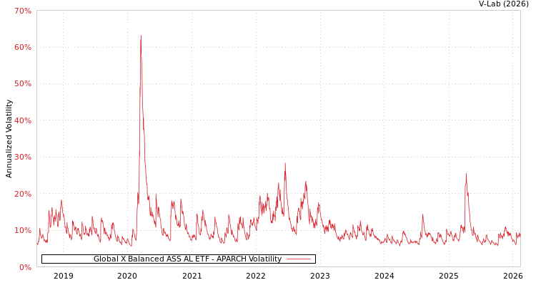 graph of Global X Balanced ASS AL ETF APARCH