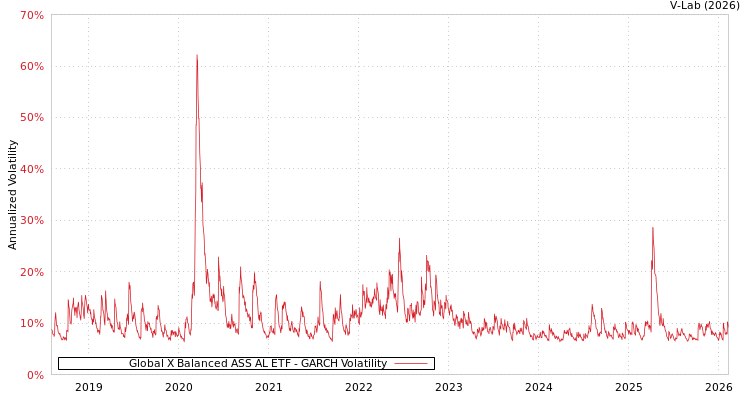 graph of Global X Balanced ASS AL ETF GARCH