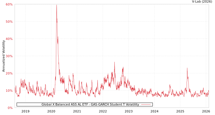 graph of Global X Balanced ASS AL ETF GAS-GARCH-T