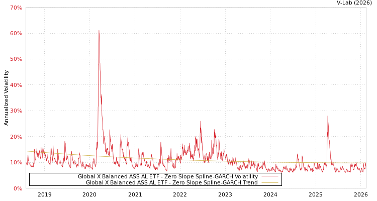 graph of Global X Balanced ASS AL ETF S0GARCH