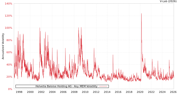graph of Helvetia Baloise Holding AG AMEM