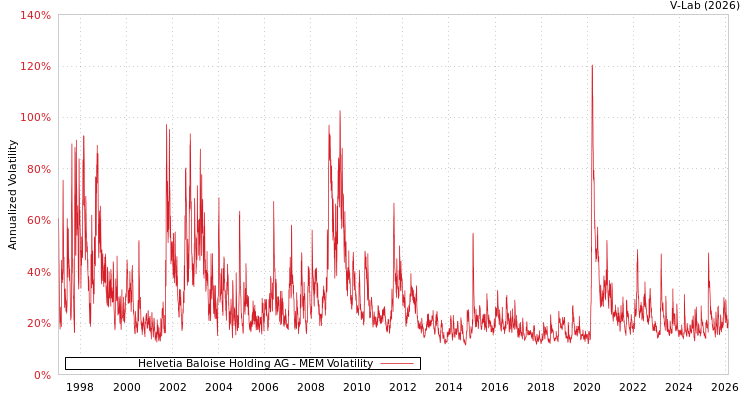 graph of Helvetia Baloise Holding AG MEM