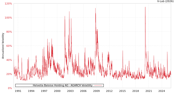 graph of Helvetia Baloise Holding AG AGARCH